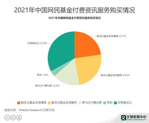 理財行業(yè)數據分析 2021年中國22.7 網民購買過基金咨詢課程