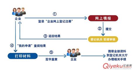 【長沙/武漢企業(yè)網(wǎng)上登記注冊】長沙/武漢企業(yè)網(wǎng)上登記注冊批發(fā)價格,廠家,圖片,武漢智多金諾企業(yè)咨詢管理 -