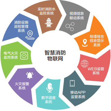智慧消防云管理系統(tǒng) 構建一體化信息集成服務新生態(tài)